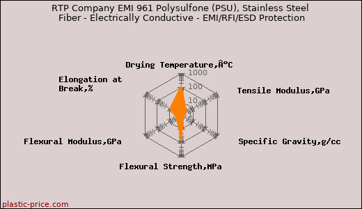 RTP Company EMI 961 Polysulfone (PSU), Stainless Steel Fiber - Electrically Conductive - EMI/RFI/ESD Protection