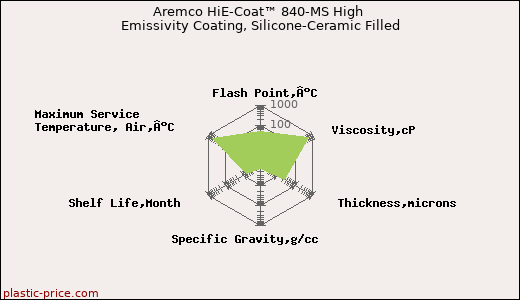 Aremco HiE-Coat™ 840-MS High Emissivity Coating, Silicone-Ceramic Filled