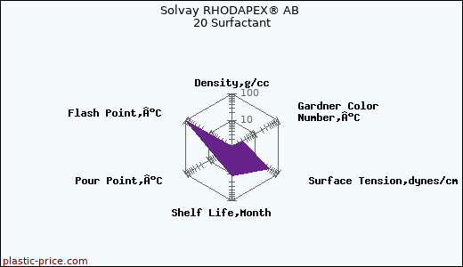 Solvay RHODAPEX® AB 20 Surfactant