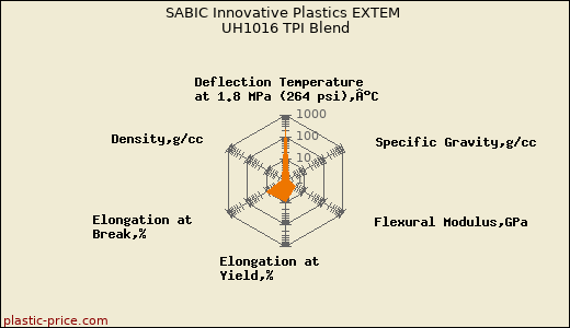 SABIC Innovative Plastics EXTEM UH1016 TPI Blend