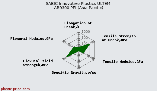 SABIC Innovative Plastics ULTEM AR9300 PEI (Asia Pacific)