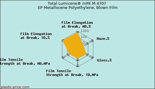 Total Lumicene® mPE M 4707 EP Metallocene Polyethylene, Blown Film