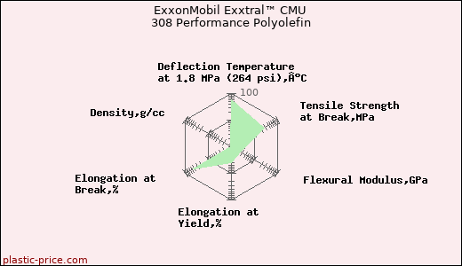 ExxonMobil Exxtral™ CMU 308 Performance Polyolefin