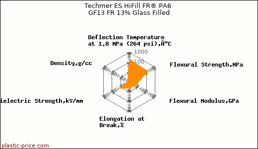 Techmer ES HiFill FR® PA6 GF13 FR 13% Glass Filled