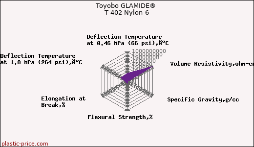 Toyobo GLAMIDE® T-402 Nylon-6