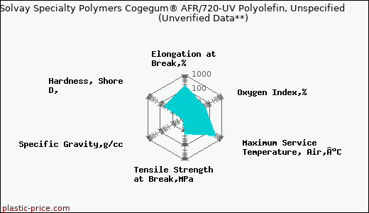 Solvay Specialty Polymers Cogegum® AFR/720-UV Polyolefin, Unspecified                      (Unverified Data**)
