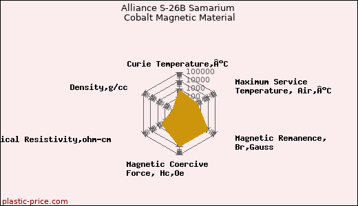Alliance S-26B Samarium Cobalt Magnetic Material