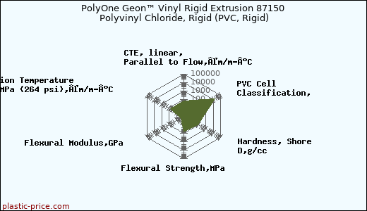 PolyOne Geon™ Vinyl Rigid Extrusion 87150 Polyvinyl Chloride, Rigid (PVC, Rigid)