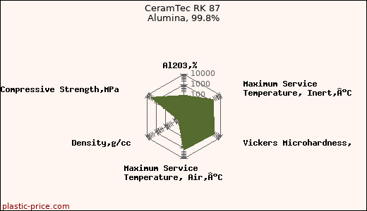 CeramTec RK 87 Alumina, 99.8%