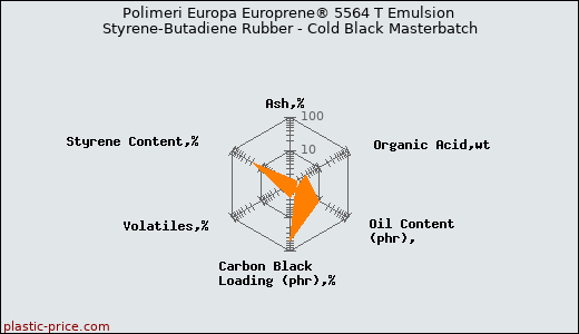 Polimeri Europa Europrene® 5564 T Emulsion Styrene-Butadiene Rubber - Cold Black Masterbatch