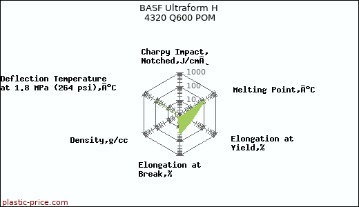 BASF Ultraform H 4320 Q600 POM