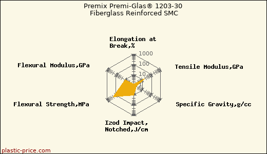 Premix Premi-Glas® 1203-30 Fiberglass Reinforced SMC