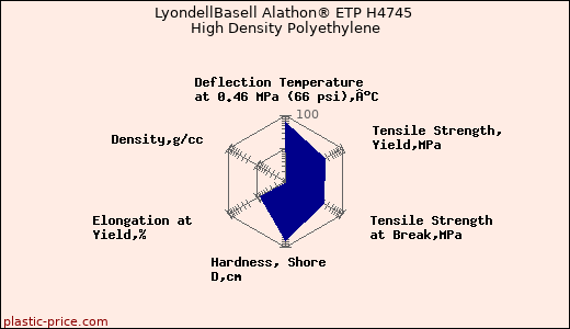 LyondellBasell Alathon® ETP H4745 High Density Polyethylene