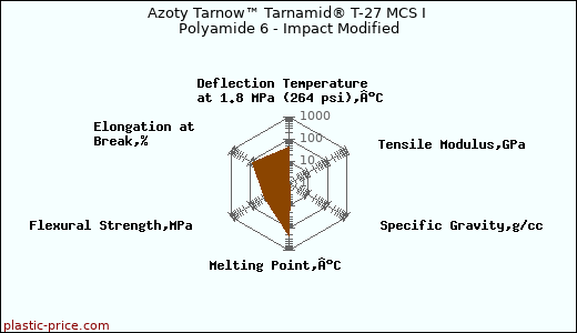 Azoty Tarnow™ Tarnamid® T-27 MCS I Polyamide 6 - Impact Modified