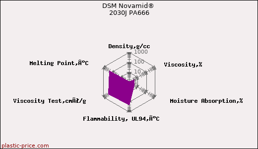 DSM Novamid® 2030J PA666