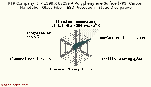 RTP Company RTP 1399 X 87259 A Polyphenylene Sulfide (PPS) Carbon Nanotube - Glass Fiber - ESD Protection - Static Dissipative
