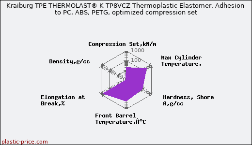 Kraiburg TPE THERMOLAST® K TP8VCZ Thermoplastic Elastomer, Adhesion to PC, ABS, PETG, optimized compression set
