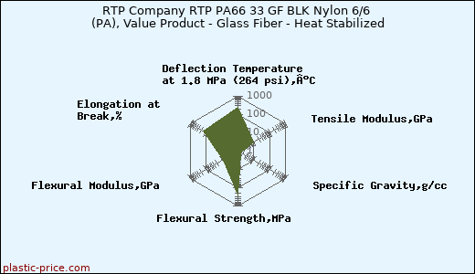 RTP Company RTP PA66 33 GF BLK Nylon 6/6 (PA), Value Product - Glass Fiber - Heat Stabilized
