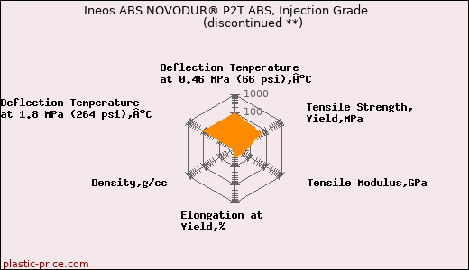 Ineos ABS NOVODUR® P2T ABS, Injection Grade               (discontinued **)