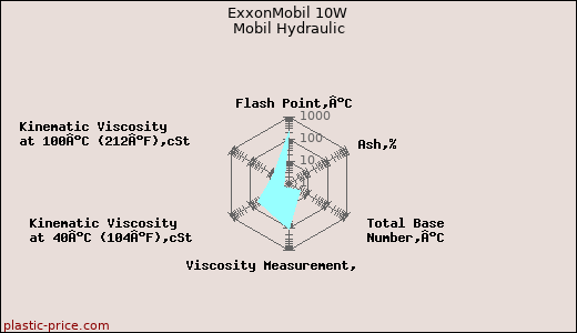 ExxonMobil 10W Mobil Hydraulic