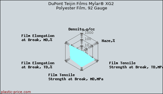 DuPont Teijin Films Mylar® XG2 Polyester Film, 92 Gauge