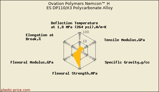 Ovation Polymers Nemcon™ H ES DP110/X3 Polycarbonate Alloy