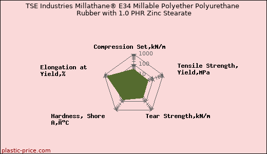 TSE Industries Millathane® E34 Millable Polyether Polyurethane Rubber with 1.0 PHR Zinc Stearate