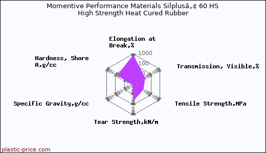 Momentive Performance Materials Silplusâ„¢ 60 HS High Strength Heat Cured Rubber