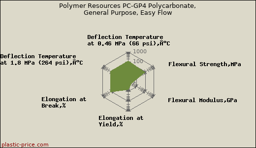 Polymer Resources PC-GP4 Polycarbonate, General Purpose, Easy Flow