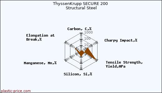 ThyssenKrupp SECURE 200 Structural Steel