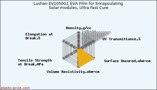Lushan EV1050G1 EVA Film for Encapsulating Solar modules, Ultra Fast Cure