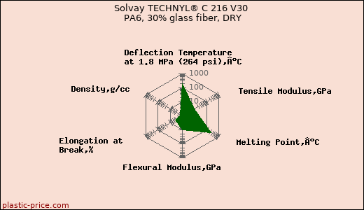 Solvay TECHNYL® C 216 V30 PA6, 30% glass fiber, DRY