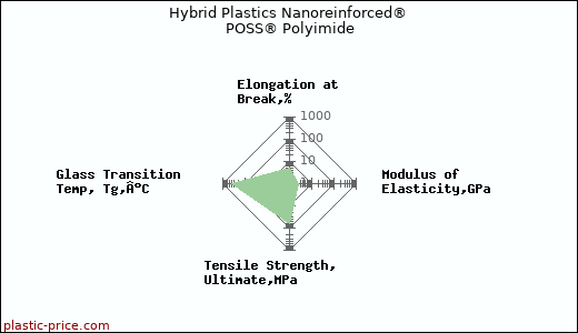 Hybrid Plastics Nanoreinforced® POSS® Polyimide