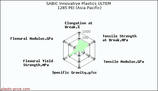 SABIC Innovative Plastics ULTEM 1285 PEI (Asia Pacific)