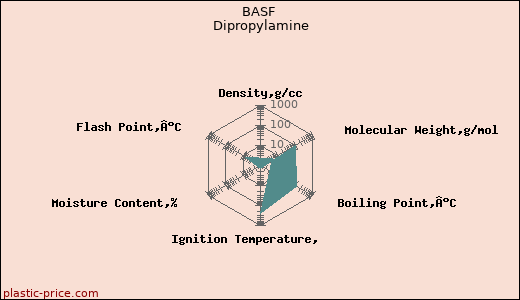BASF Dipropylamine