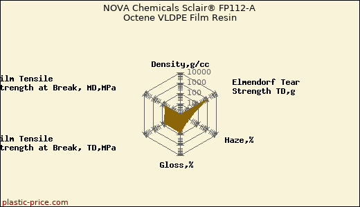 NOVA Chemicals Sclair® FP112-A Octene VLDPE Film Resin