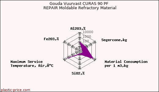 Gouda Vuurvast CURAS 90 PF REPAIR Moldable Refractory Material