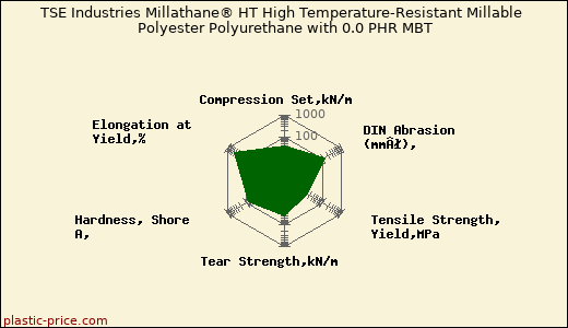 TSE Industries Millathane® HT High Temperature-Resistant Millable Polyester Polyurethane with 0.0 PHR MBT