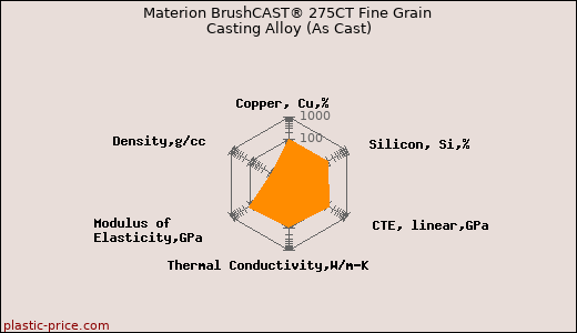 Materion BrushCAST® 275CT Fine Grain Casting Alloy (As Cast)