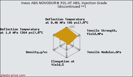 Ineos ABS NOVODUR® P2L-AT ABS, Injection Grade               (discontinued **)