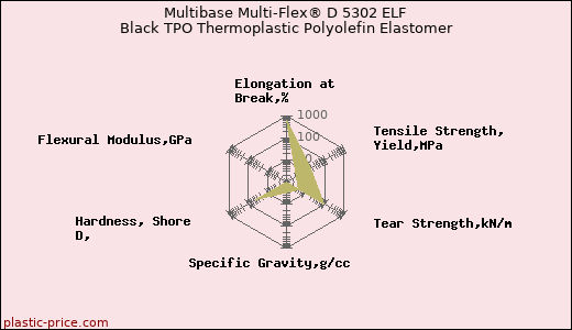 Multibase Multi-Flex® D 5302 ELF Black TPO Thermoplastic Polyolefin Elastomer