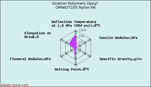 Ovation Polymers Opnyl OP66UT105 Nylon 66
