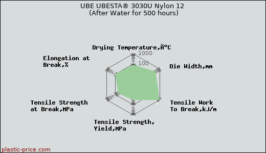 UBE UBESTA® 3030U Nylon 12 (After Water for 500 hours)