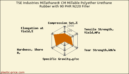 TSE Industries Millathane® CM Millable Polyether Urethane Rubber with 90 PHR N220 Filler
