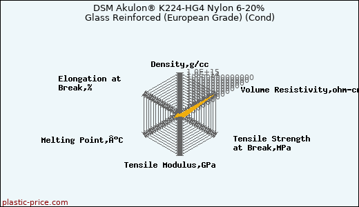 DSM Akulon® K224-HG4 Nylon 6-20% Glass Reinforced (European Grade) (Cond)
