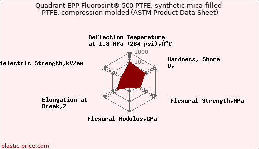 Quadrant EPP Fluorosint® 500 PTFE, synthetic mica-filled PTFE, compression molded (ASTM Product Data Sheet)