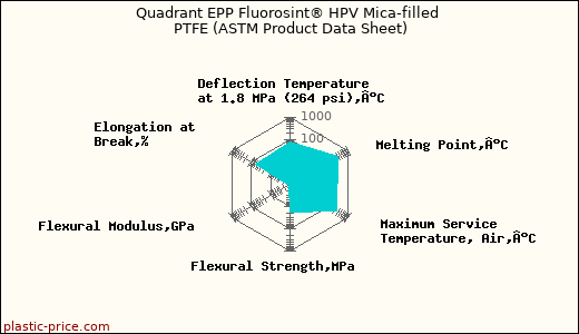 Quadrant EPP Fluorosint® HPV Mica-filled PTFE (ASTM Product Data Sheet)