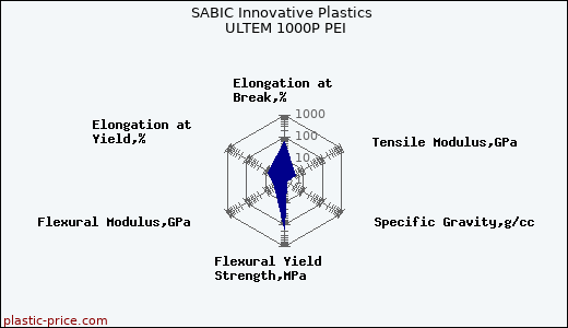 SABIC Innovative Plastics ULTEM 1000P PEI