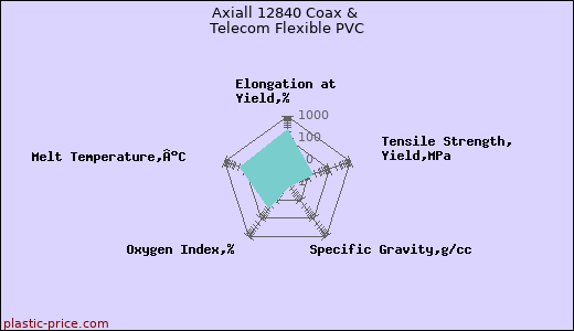 Axiall 12840 Coax & Telecom Flexible PVC