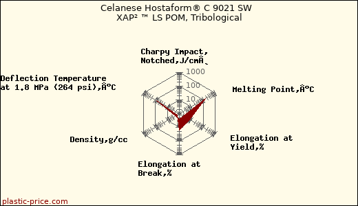 Celanese Hostaform® C 9021 SW  XAP² ™ LS POM, Tribological